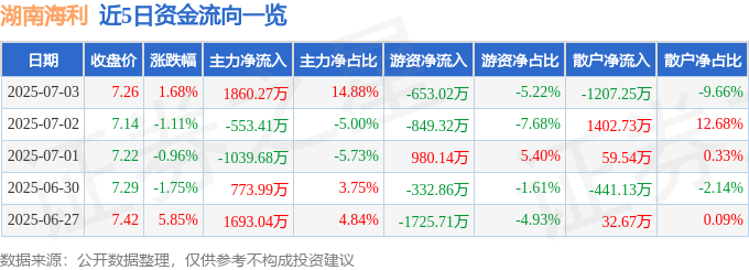 股票行情快报：湖南海利（600731）7月3日主力资金净买入186027万元(图1)