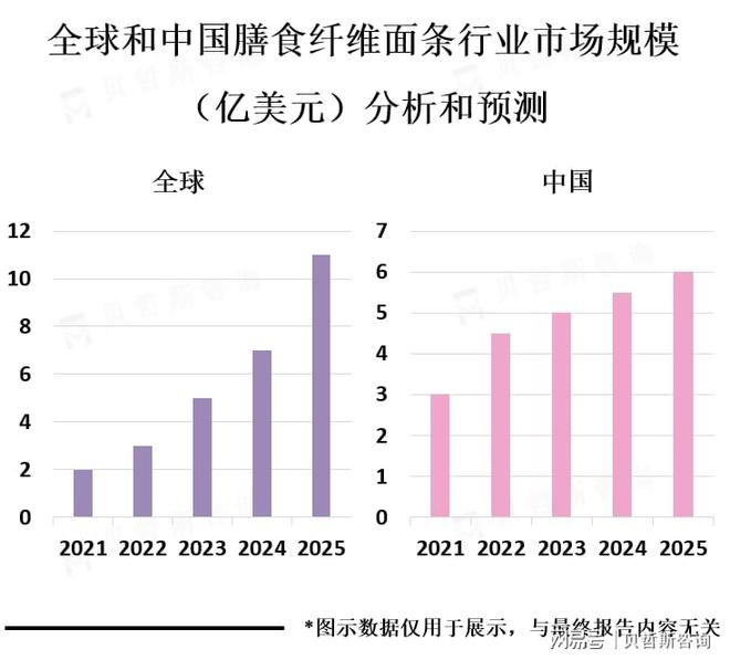 亚太地区是膳食纤维面条市场的主要消费地区(图1)