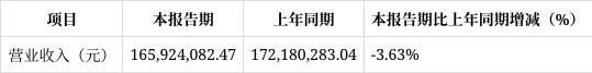 长春奥普光电2025年一季度财报解读：净利润下滑1931%经营现金流净额骤降6983%(图1)