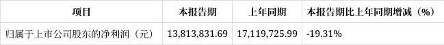 长春奥普光电2025年一季度财报解读：净利润下滑1931%经营现金流净额骤降6983%(图2)