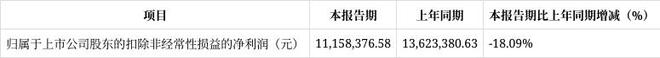 长春奥普光电2025年一季度财报解读：净利润下滑1931%经营现金流净额骤降6983%(图3)
