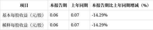 长春奥普光电2025年一季度财报解读：净利润下滑1931%经营现金流净额骤降6983%(图4)