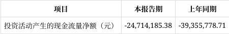 长春奥普光电2025年一季度财报解读：净利润下滑1931%经营现金流净额骤降6983%(图9)