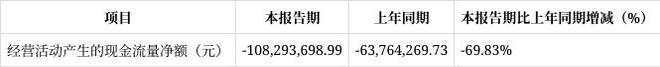长春奥普光电2025年一季度财报解读：净利润下滑1931%经营现金流净额骤降6983%(图8)