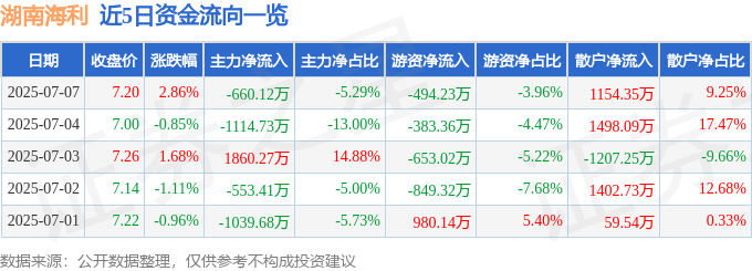 湖南海利（600731）7月7日主力资金净卖出66012万元(图1)