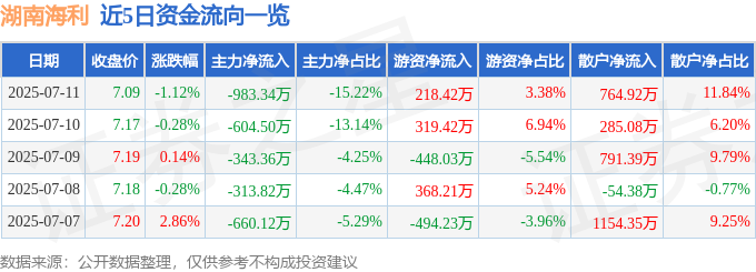 湖南海利（600731）7月11日主力资金净卖出98334万元(图1)
