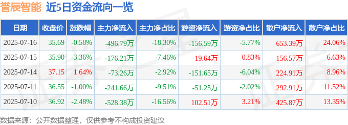 股票行情快报：誉辰智能（688638）7月16日主力资金净卖出49679万元(图1)