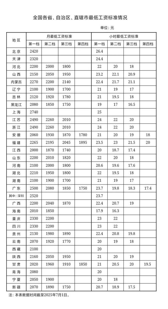 最低工资标准公布！(图2)