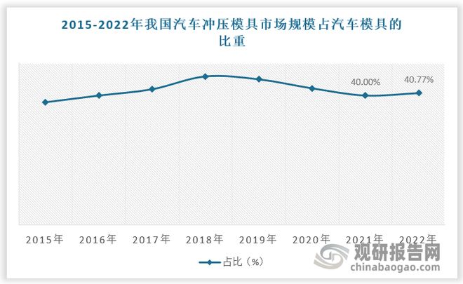 汽车冲压模具行业：为汽车模具最大细分市场竞争格局稳定(图5)