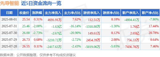 股票行情快报：先导智能（300450）8月1日主力资金净买入469191万元(图1)