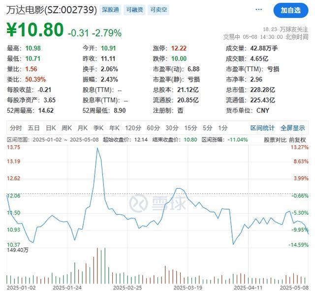 万达电影股东拟减持去年亏损94亿元股价下跌(图3)