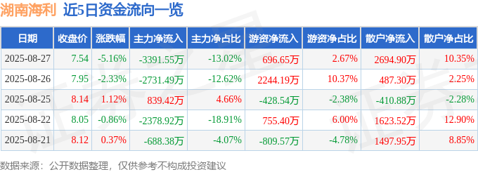 湖南海利（600731）8月27日主力资金净卖出339155万元(图1)