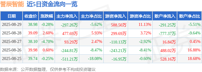 股票行情快报：誉辰智能（688638）8月29日主力资金净卖出29726万元(图1)