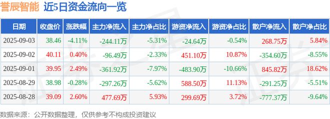 誉辰智能（688638）9月3日主力资金净卖出24411万元(图1)