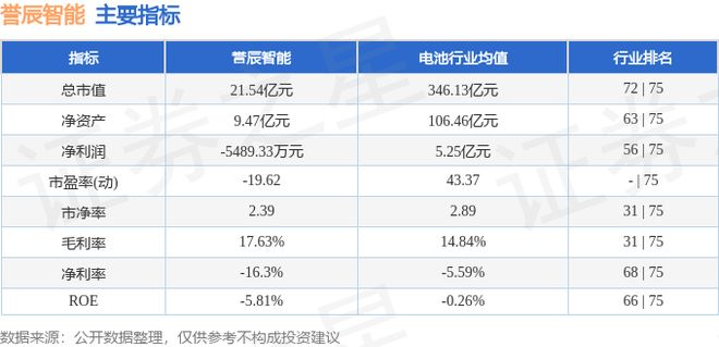 誉辰智能（688638）9月3日主力资金净卖出24411万元(图3)
