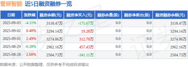 誉辰智能（688638）9月3日主力资金净卖出24411万元(图2)