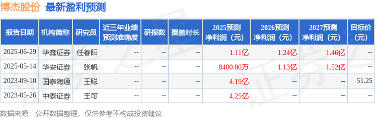 博杰股份：9月11日接受机构调研古槐资本、天风机械等多家机构参与(图1)