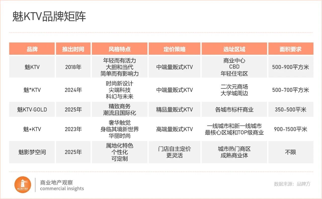 传统KTV转型难？魅KTV带来非标品牌解题思路(图4)