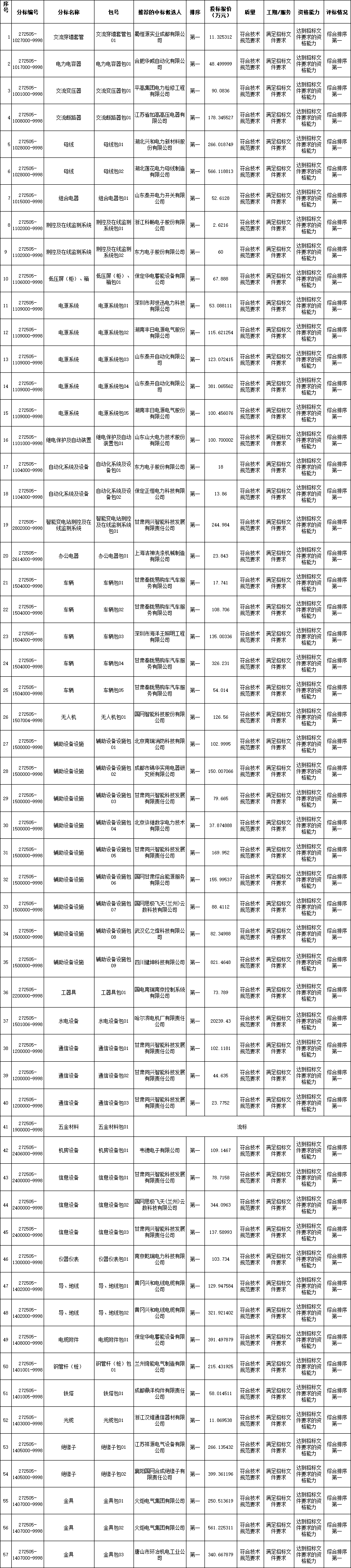 国网甘肃电力2025年第五次物资公开招标采购推荐的中标候选人公示(图1)