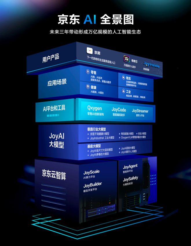 要可持续发展京东未来三年将推动形成万亿人工智能生态(图3)