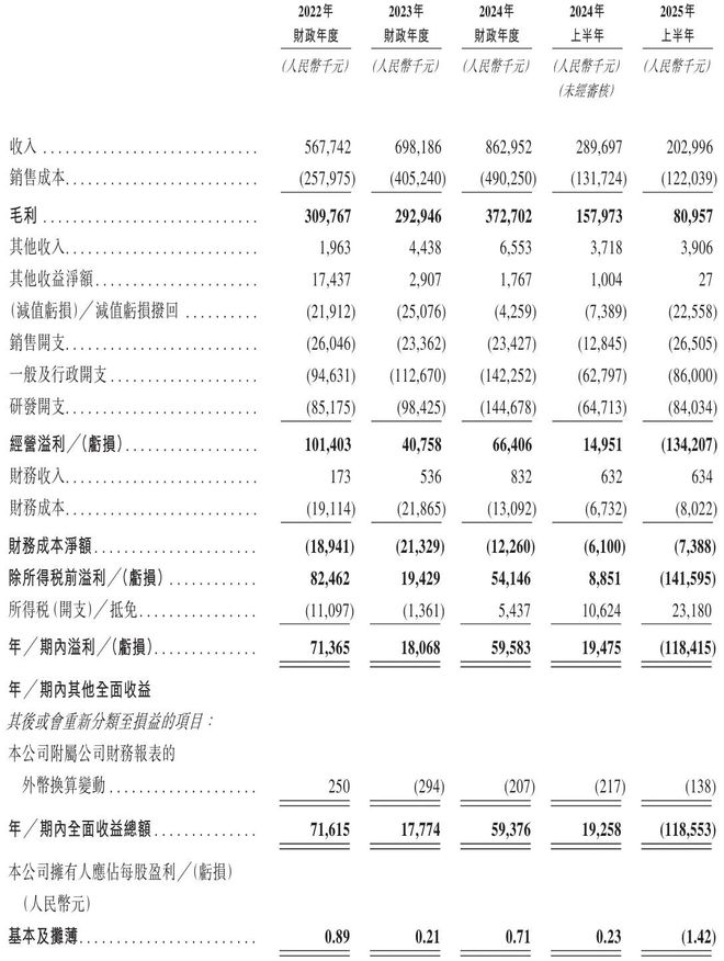 精实测控冲刺港股：上半年营收2亿同比降31%亏12亿启明是股东(图1)