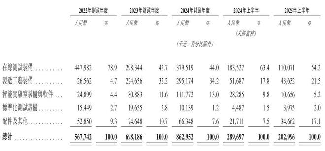 精实测控冲刺港股：上半年营收2亿同比降31%亏12亿启明是股东(图2)