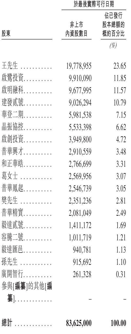 精实测控冲刺港股：上半年营收2亿同比降31%亏12亿启明是股东(图7)