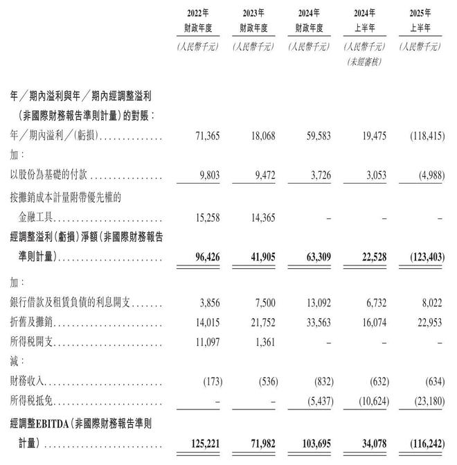 精实测控冲刺港股：上半年营收2亿同比降31%亏12亿启明是股东(图3)
