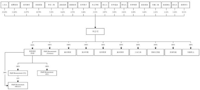 精实测控冲刺港股：上半年营收2亿同比降31%亏12亿启明是股东(图6)