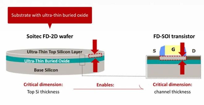FD-SOI走向7纳米？(图1)