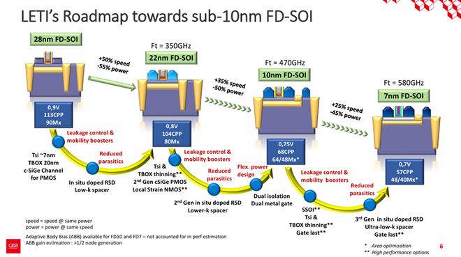 FD-SOI走向7纳米？(图4)