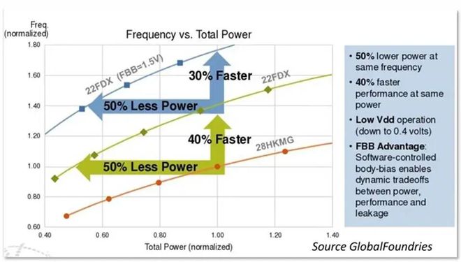 FD-SOI走向7纳米？(图3)