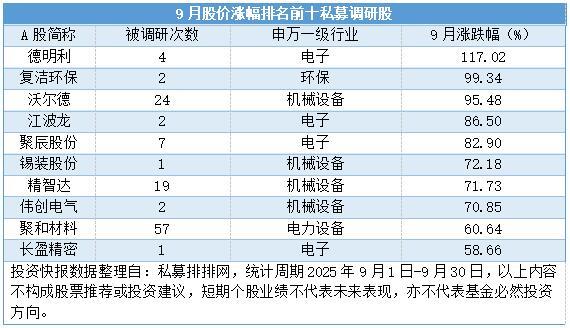 私募高频调研电子和机械设备等行业高毅等百亿私募调研动向更新(图1)