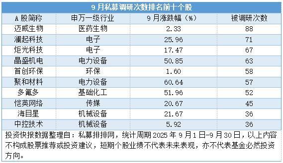 私募高频调研电子和机械设备等行业高毅等百亿私募调研动向更新(图2)