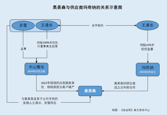 奥美森：供应商成立次年即合作股东与大客户之关联企业的财务人员“同名”(图2)