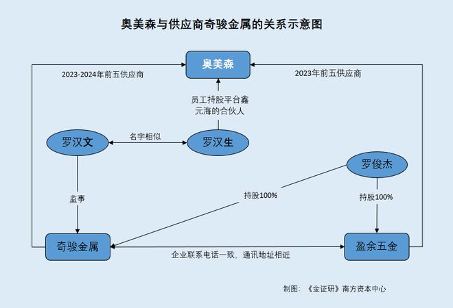 奥美森：供应商成立次年即合作股东与大客户之关联企业的财务人员“同名”(图3)