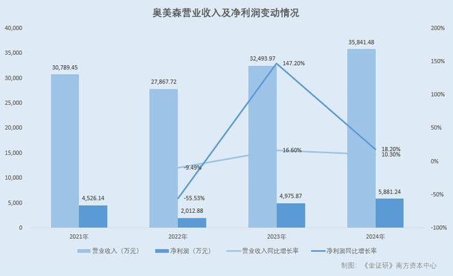 奥美森：供应商成立次年即合作股东与大客户之关联企业的财务人员“同名”(图1)