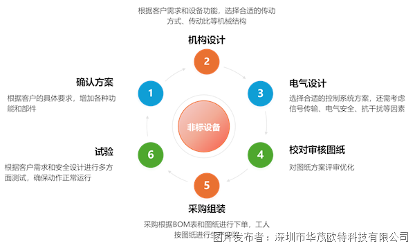 【应用案例】RFID应用于3C行业非标设备(图1)