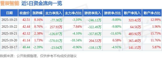 股票行情快报：誉辰智能（688638）10月23日主力资金净卖出7730万元(图1)