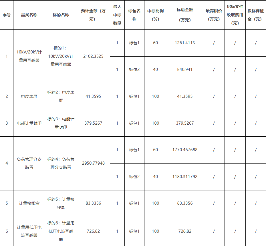 深圳供电局有限公司2025年计量产品第二批次物资框架公开招标公告(图1)