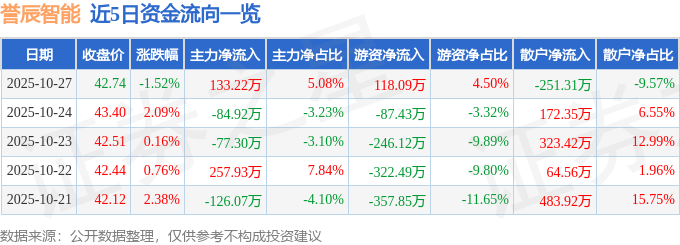 誉辰智能（688638）10月27日主力资金净买入13322万元(图1)