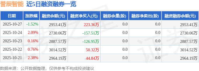 誉辰智能（688638）10月27日主力资金净买入13322万元(图2)