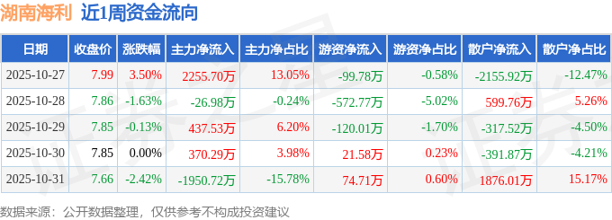 本周盘点(1027-1031):湖南海利周跌078%主力资金合计净流入8581万元(图1)