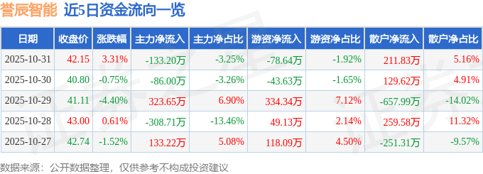 誉辰智能(688638)10月31日主力资金净卖出13320万元(图1)