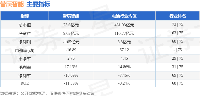 誉辰智能(688638)10月31日主力资金净卖出13320万元(图3)