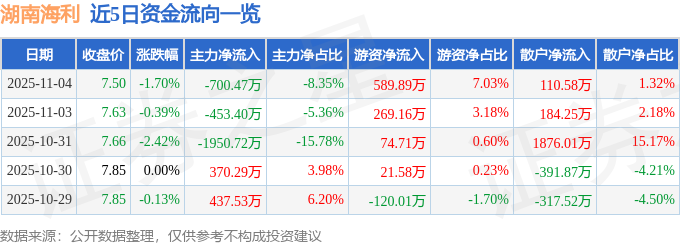 股票行情快报:湖南海利(600731)11月4日主力资金净卖出70047万元(图1)