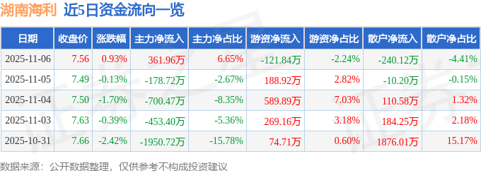 股票行情快报：湖南海利（600731）11月6日主力资金净买入36196万元(图1)