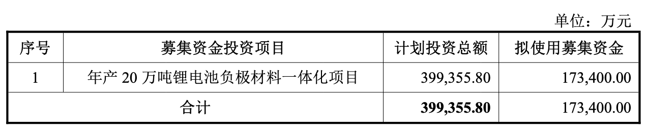 尚太科技不超1734亿元可转债申请获深交所审核通过(图1)