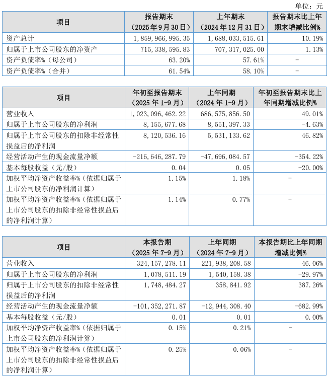 百甲科技2025年前三季度净利816万减少5%研发费用4613万(图1)