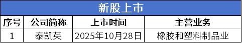 北交所周报:泰凯英上市首日涨超180%中诚咨询网上中签率达003%(图3)